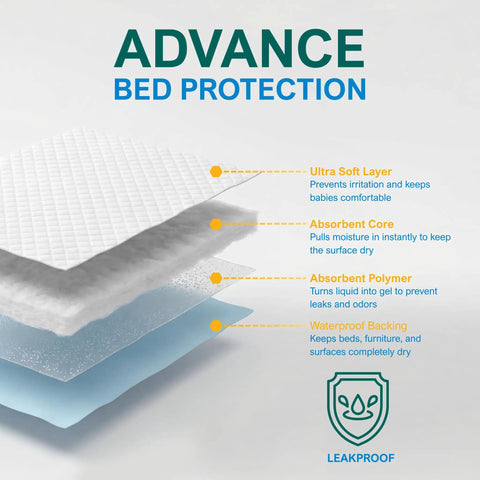 Layers of Top Shelf Super Absorbent Disposable Underpads 17 X 24 Inches Bone Dry Finish showcasing leakproof design and absorbent materials.