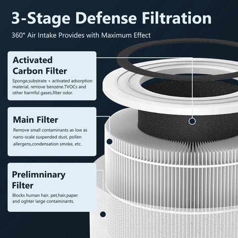 Replacement Filter For Levoit LV-H135 Air Purifier, 3-In-1 High-Efficiency Activated Carbon HEPA Filter demonstrating 3-stage system