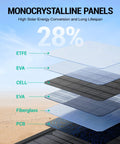 Diagram showing layers of 120W Portable Solar Panel Charger with PD45W QC3.0 fast charge capability, including ETFE and PCB.