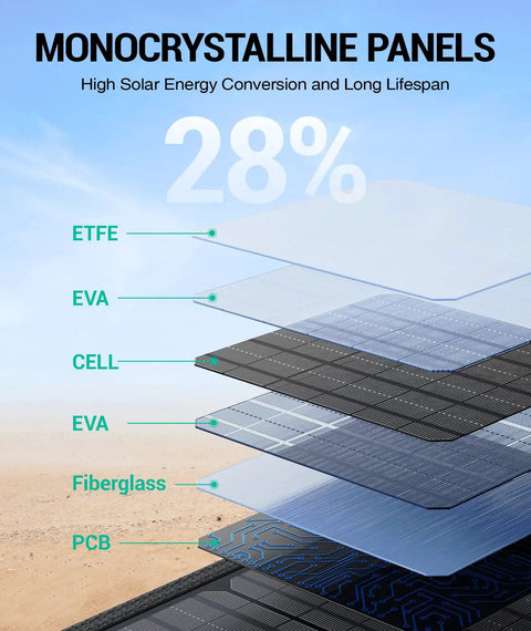 Diagram showing layers of 120W Portable Solar Panel Charger with PD45W QC3.0 fast charge capability, including ETFE and PCB.