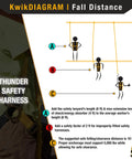 Diagram showing fall distance for Heavy Duty Fall Protection Kit With 3D THUNDER Full Body Harness, ANSI OSHA PPE guidelines.
