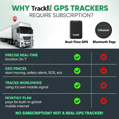 Image explaining why Tracki GPS Trackers require a subscription, featuring a truck and real-time GPS device.