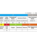SPEED TIGER carbide square end mill compatibility chart showing carbon, alloy, and hardened steels