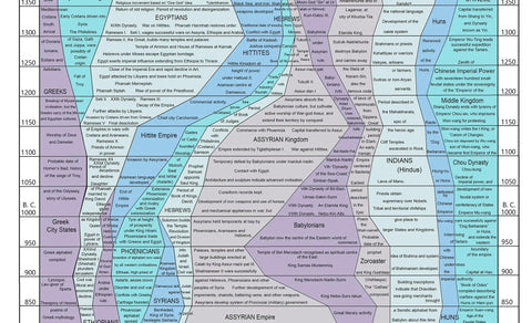 World History Timeline Poster For Classrooms Ancient Civilizations Comparison Chart With Blue Map 17 By 77 Inches Unframed