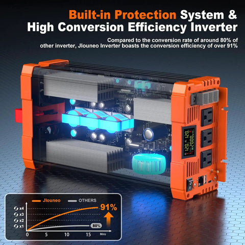 Transparent view of 2000W Beast Pure Sine Wave Inverter showing internal components and text highlighting efficiency over 91%