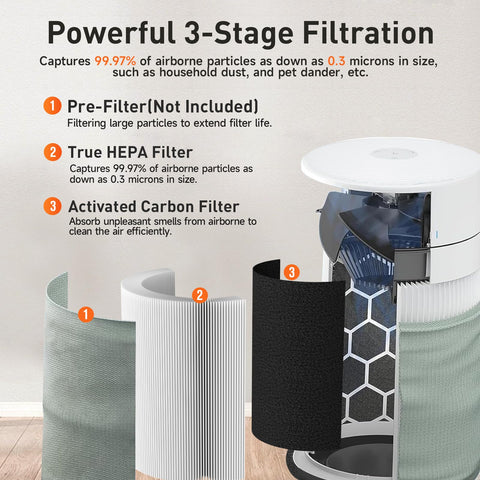 Image of 2 Pack Replacement Filters For Blue Pure 411i Max, 411a Max And F4MAX Air Purifier detailing 3-stage filtration with HEPA and carbon filters.