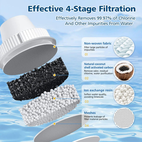 Four-stage filtration system showing components for Six Pack Replacement Water Filter Cartridges For Pitchers And Dispensers No Fuss Easy.