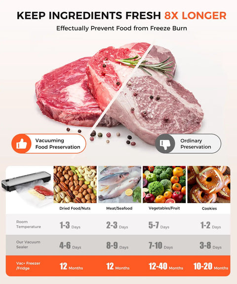 Comparison chart of vacuum sealer preserving food longer showing Vacuum Sealer Machine 75KPa With 6-In-1 Dry And Moist Modes.