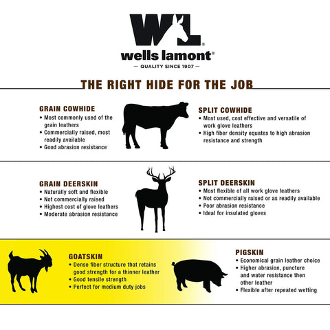 Chart illustrating types of leather used in gloves, including goatskin, grain cowhide, and split cowhide with their benefits.