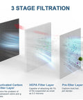 Three stages of filtration showing activated carbon, HEPA, and pre-filter layers for Two Pack 3-in-1 Replacement Filters For 25 Air Purifier Series