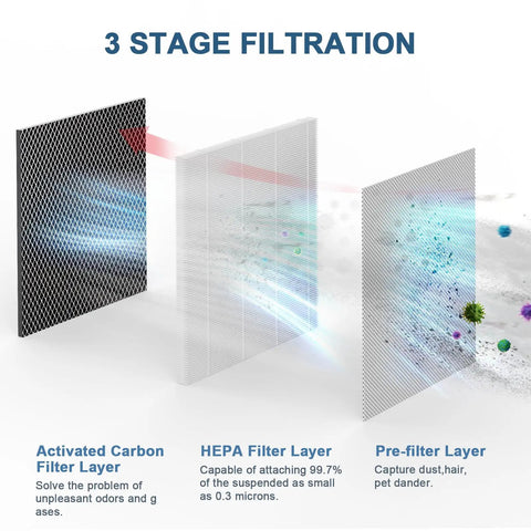 Three stages of filtration showing activated carbon, HEPA, and pre-filter layers for Two Pack 3-in-1 Replacement Filters For 25 Air Purifier Series