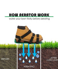 Diagram of Lawn Aerator Shoes With Strong Hook And Loop Straps For Quick Easy Aerating Of Soil, One Size Fits All, Heavy Duty Spiked Sandals showing aeration process.