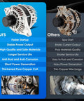 Comparison of a new replacement car alternator 11231N with an old rusty one, highlighting quality, service life, and materials used.