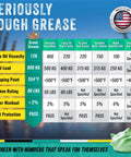 Comparison chart showing specifications of Green Grease Tube Set 3oz Three Pack for Grease Gun NLGI 2 Lithium High Temperature.