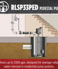 Cutaway diagram showing Pedestal Sump Pump 115V 1/3 HP 3300 GPH Thermoplastic Homeowner Friendly in basement sump pit system