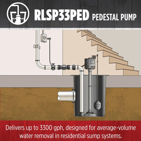Cutaway diagram showing Pedestal Sump Pump 115V 1/3 HP 3300 GPH Thermoplastic Homeowner Friendly in basement sump pit system