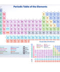 Two Size Laminated Periodic Table Of Elements Chart In Nine By Twelve Inches And Eleven By Nine Inches With Backside Equation Cheat Sheet