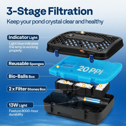3-stage filtration diagram of All In One Pond Filter Fountain System Kit With 260 GPH Submersible Pump For Ponds Up To 790 Gallons