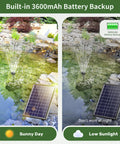 8W Solar Fountain Pump With 3600mAh Backup Battery for Bird Bath and Small Pond in operation with solar panel on sunny and cloudy days