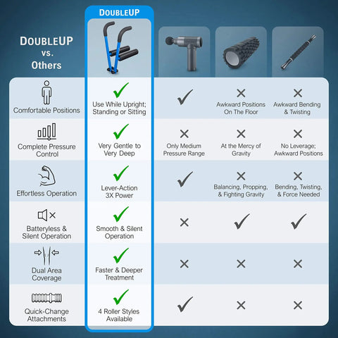 Comparison chart of Roller Therapy Kit With Lever Action Pressure Control And Quick Change Rollers For Deep Muscle Relief features.