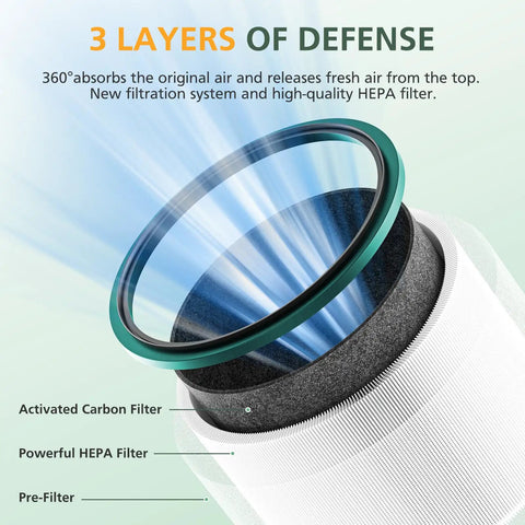 Diagram showing 3-layer filtration of 2 Pack HP01 HP02 Replacement Filter For Desk Purifiers DP01 DP02 DP03 Hot Cool Link.