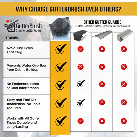 Comparison chart of GutterBrush and other gutter guards highlighting features like easy install, no tools, and compatibility.