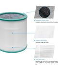 Replacement Filter For Dyson TP02 TP03 And Tower Purifier 968126-03 True HEPA Upgrade, detailed filter layers diagram.
