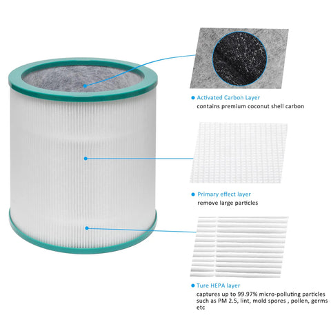 Replacement Filter For Dyson TP02 TP03 And Tower Purifier 968126-03 True HEPA Upgrade, detailed filter layers diagram.