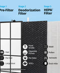 Airmega AP-1512HHS Replacement Filter Set with HEPA and activated carbon filters, showing three filtration stages.