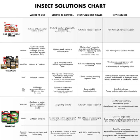 Insect solutions chart detailing where to use, control length, pest power, and features for various insect killers including Termite And Carpenter Ant Killer Concentrate 32 Ounces Outdoor Barrier Spray For Home Defense Against Termites, Carpenter Ants, And Carpenter Bees Around Foundations, Woodpiles, Decks, Fences, Porches And More.