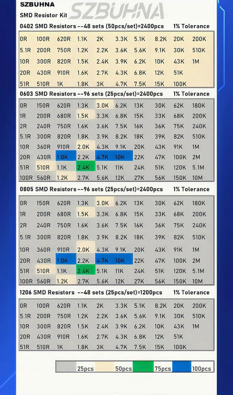 Chart of Massive SMD Resistor Assortment Kit With 288 Sets In One Handy Sample Book, showing 0402, 0603, 0805, 1206 sizes, 1% tolerance.