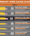 Wire gauge chart showing 10 to 20 gauge wires for various project uses, featuring 14 gauge for versatile and reliable auto wiring.