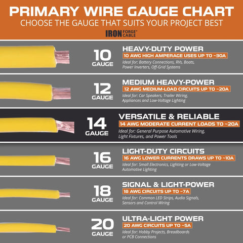 Wire gauge chart showing 10 to 20 gauge wires for various project uses, featuring 14 gauge for versatile and reliable auto wiring.