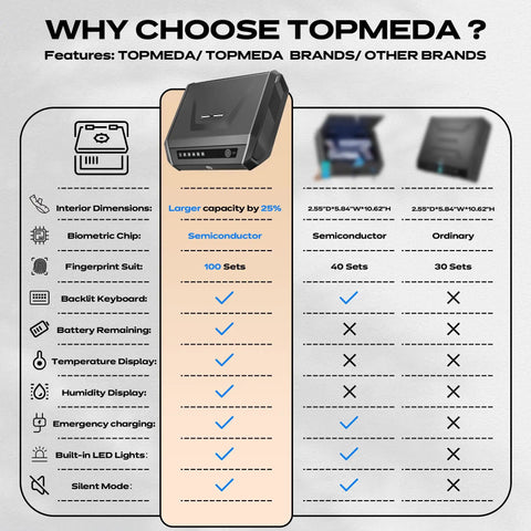 Comparison chart of Insanely Quick Access Biometric Handgun Safe With Lcd Display And Keypad Unlock For Pistols features and advantages.