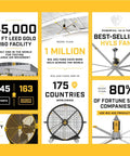 Infographic showcasing Big Ass Fans, highlighting global reach, technical achievements, and certifications for HVLS fans.
