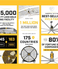 Infographic showcasing Big Ass Fans, highlighting their industry leadership, awards, and global presence in HVLS fan manufacturing.