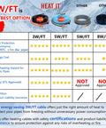 Comparison chart of 80-Foot Pipe Heat Tape Self Regulating Heating Cable For Water Lines Freeze Protection Keeps Water Flowing At -40 F Energy Saving ETL Listed 120V 3W Per Foot.