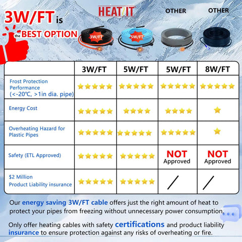 Comparison chart showing 3W/FT self-regulating pipe heating cable for freeze protection with thermostat control.