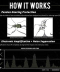 Diagram showing how Caliber BT Wireless Shooting Ear Protection For Gun Range With Bluetooth Hearing Protection And Electronic Noise Reduction 25 dB NRR Lightweight Ear Buds operate with passive protection and noise suppression.