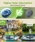 Comparison of solar bird bath fountain pump with six nozzles showing higher solar absorption and powerful spray in gardens.