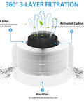 Diagram of Two Pack Replacement Filter For Fillo Allo Air Purifiers With 3 In 1 HEPA Filtration showing filter layers