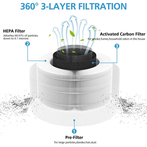 Diagram of Two Pack Replacement Filter For Fillo Allo Air Purifiers With 3 In 1 HEPA Filtration showing filter layers