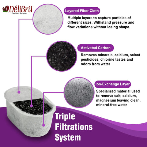 Diagram showing layered fiber cloth, activated carbon, and ion-exchange layer of 6-Pack Keurig Compatible Water Filter Cartridges