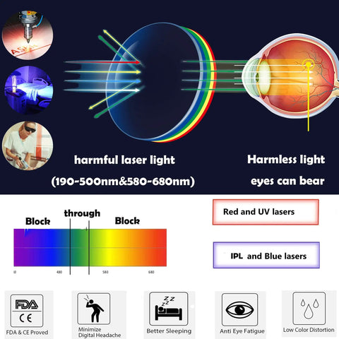 Diagram showing Pro Grade Laser Safety Glasses With Broad Spectrum Shield 190nm to 1200nm preventing harmful laser light.