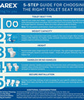 Carex 5-step guide for choosing the right toilet seat riser with tips on type, weight, height, handles, and installation.