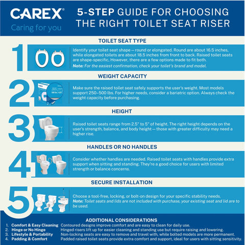 Infographic showing 5-step guide to choosing the right toilet seat riser, including seat type, weight capacity, height, handles, and installation.