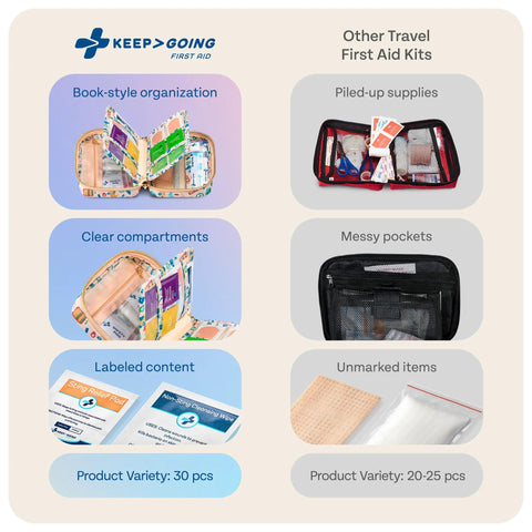 KeepGoing Travel First Aid Kit infographic comparing organized 30-piece kit to other kits with piled supplies.