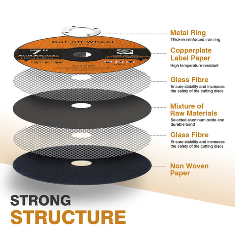 Diagram showing layers of 20 Pack 7 Inch Cut Off Wheels For Metal And Stainless Steel, featuring metal ring, copperplate, glass fiber, raw materials, non-woven paper.