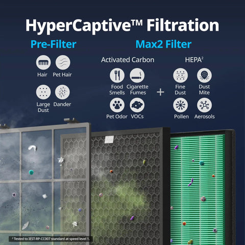 Airmega 250/250S Replacement Filter Set With Max 2 HEPA Filter And Activated Carbon Filter AP-1720-FP diagram showing filtration stages