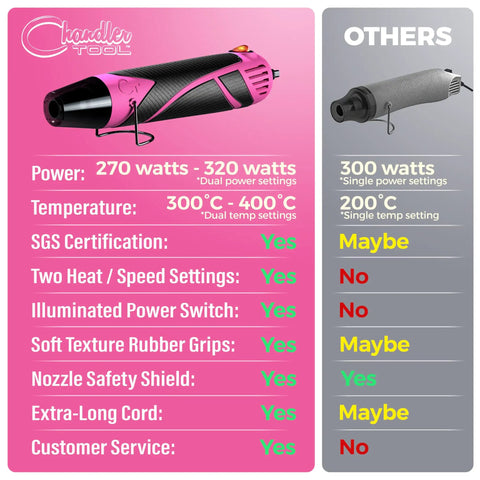 Comparison chart showing pink and black Mini Dual Temp Heat Gun For Crafting against another heat gun with features listed.